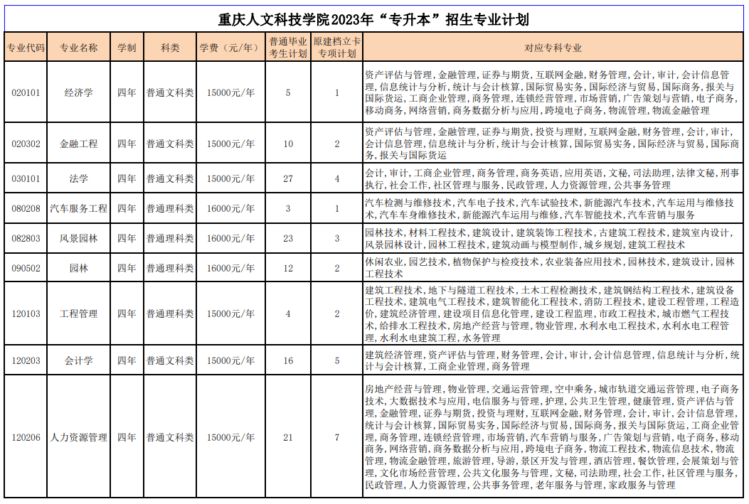 2023年重慶人文科技學(xué)院專升本招生計劃