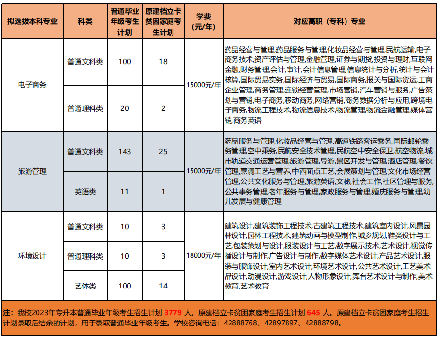 2023年重慶對外經(jīng)貿(mào)學(xué)院專升本招生計劃