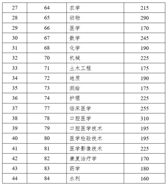 2023年云南專升本錄取分?jǐn)?shù)線