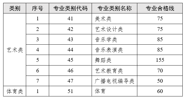 云南2023年專升本藝術(shù)類、體育類專業(yè)合格線