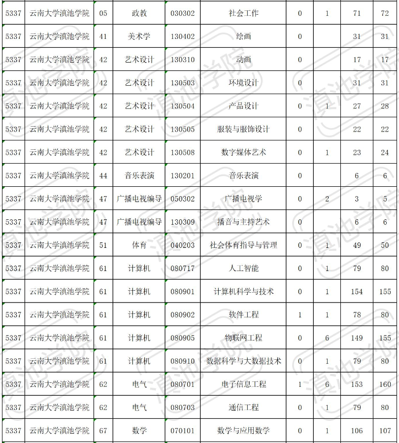 云南大學滇池學院2023年專升本招生計劃表