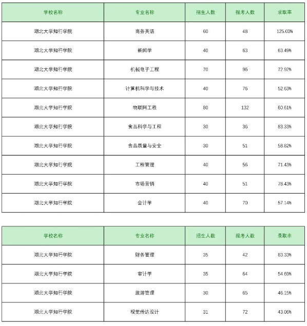 湖北大學(xué)知行學(xué)院專升本錄取率