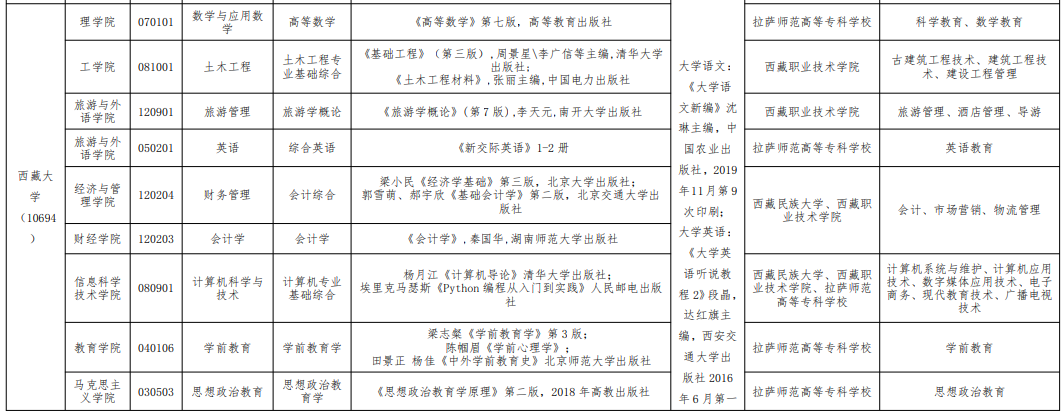 西藏大學(xué)專升本招生計劃