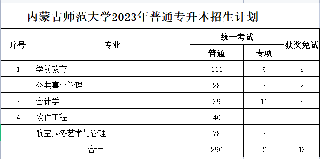 內(nèi)蒙古師范大學(xué)2023年專升本計(jì)劃330人