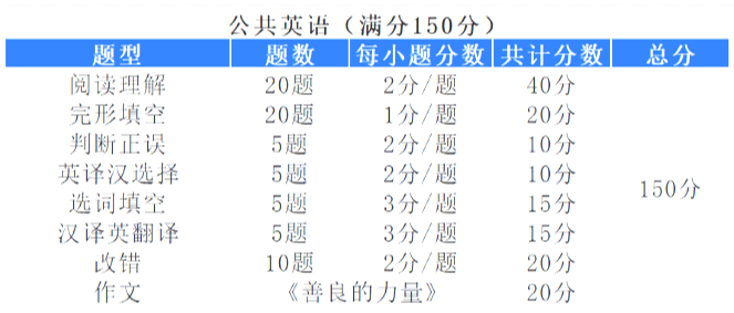 河南專升本公共英語題型及分值