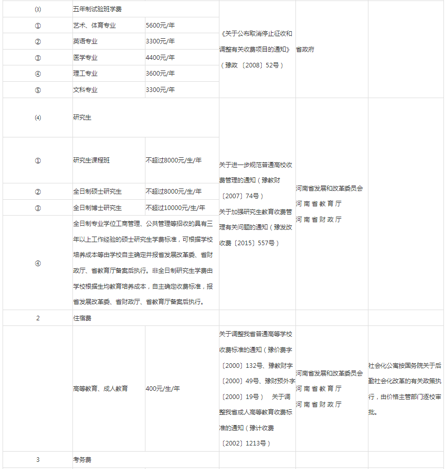 河南高職專升本學(xué)費(fèi)多少錢(qián)