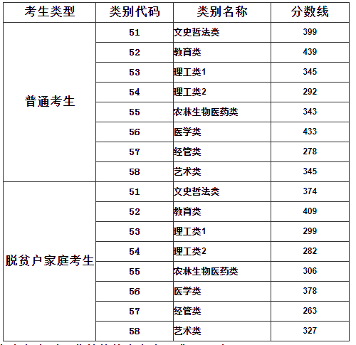 福建省各類別錄取控制分?jǐn)?shù)線