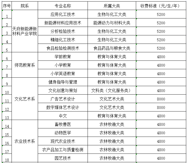 眉山職業(yè)技術(shù)學院2023年秋季學期學費收費標準