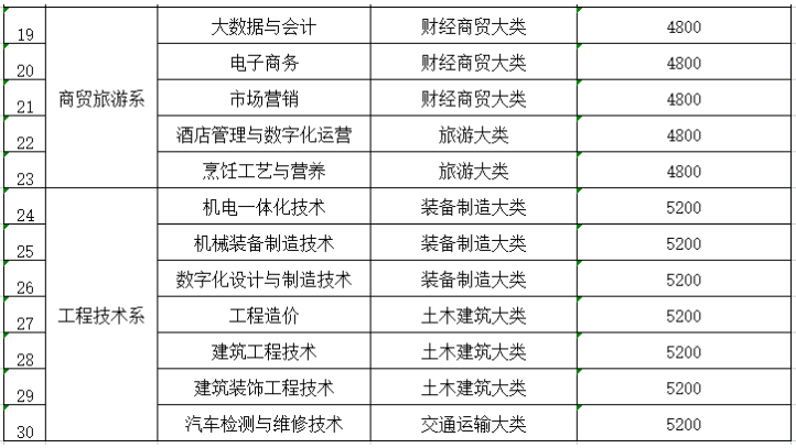 眉山職業(yè)技術(shù)學院2023年秋季學期學費收費標準