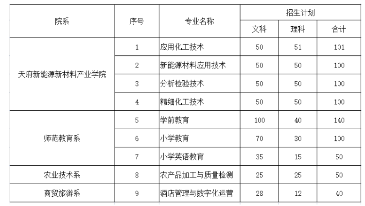 2023年眉山職業(yè)技術(shù)學院統(tǒng)招專業(yè)計劃