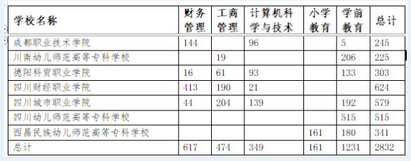 2023四川師范大學(xué)專升本對(duì)口?？圃盒Ｕ猩鷮I(yè)及計(jì)劃數(shù)