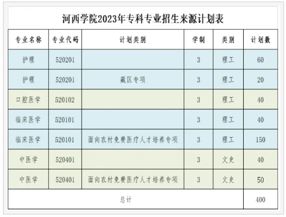 河西學(xué)院專科專業(yè)