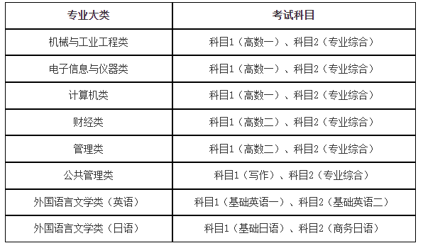 各專(zhuān)業(yè)大類(lèi)考試科目表