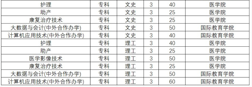 黃淮學(xué)院2023年?？普猩鷮I(yè)