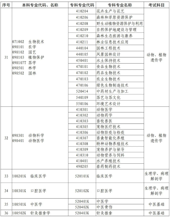 河南專升本專業(yè)對照表及考試科目