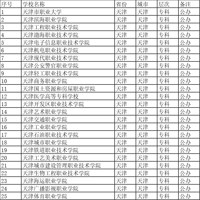 天津公辦?？茖W校有哪些