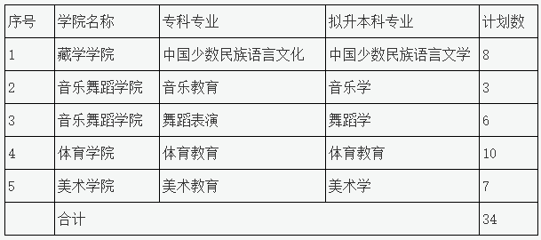 2023年四川民族學(xué)院專升本招生專業(yè)、計(jì)劃