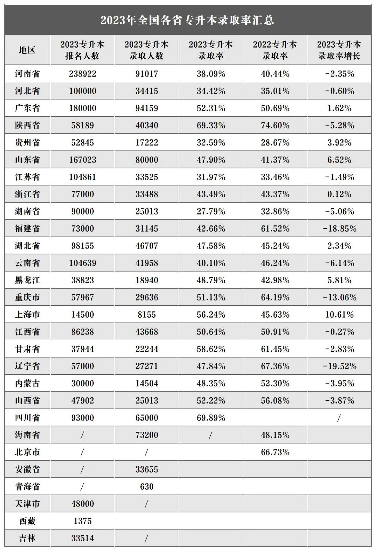 容易專(zhuān)升本省份有哪些