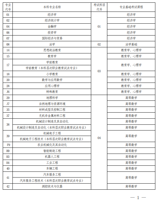 2022 年河南省普通高校?？茟?yīng)屆畢業(yè)生進入本科階段學習報考專業(yè)與考試科目對照表