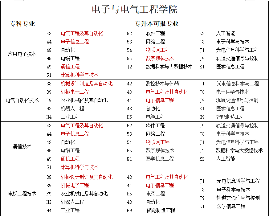 專升本可報考本科專業(yè)