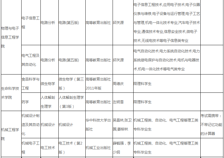 湖北工程學(xué)院2022年專(zhuān)升本招生專(zhuān)業(yè)及考綱!