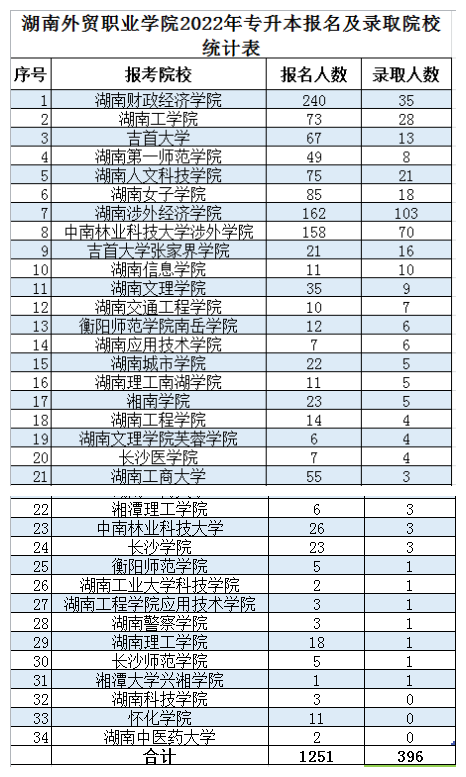 2022年湖南外貿(mào)職業(yè)學(xué)院專升本錄取情況