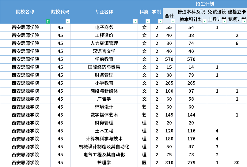  2022年西安思源學(xué)院專升本招生計(jì)劃