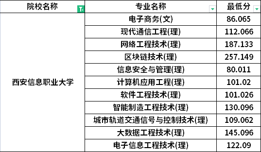 2022年西安信息職業(yè)大學(xué)專升本普通考生最低分?jǐn)?shù)線