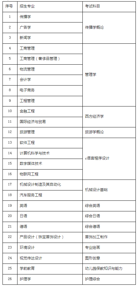 上海建橋?qū)W院專升本考試科目