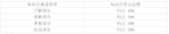 護理學(xué)基礎(chǔ)知識點難易程度及所占比例