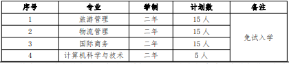 2022 年我?！巴艘凼勘泵庠嚾雽W(xué)招生專業(yè)