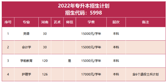 鄭州西亞斯學(xué)院2022年專升本分專業(yè)招生計(jì)劃