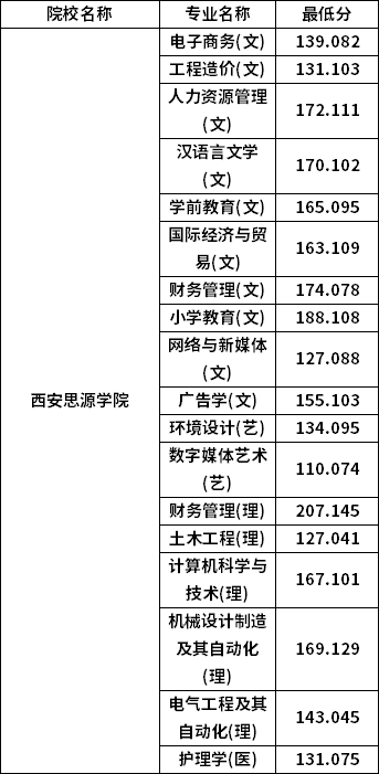 專升本普通批考生分?jǐn)?shù)線