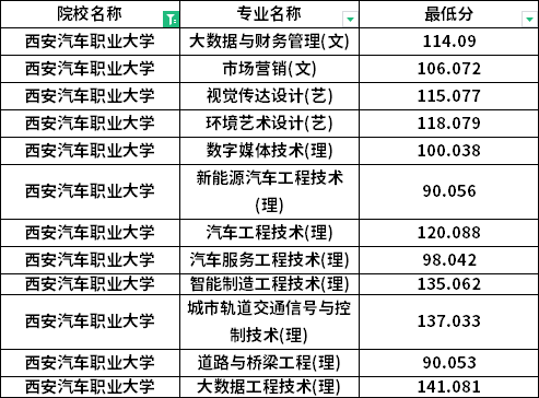 2022年西安汽車職業(yè)大學(xué)專升本最低分數(shù)線是多少