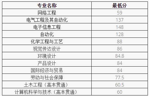 2022年上海應用技術(shù)大學專升本錄取分數(shù)線