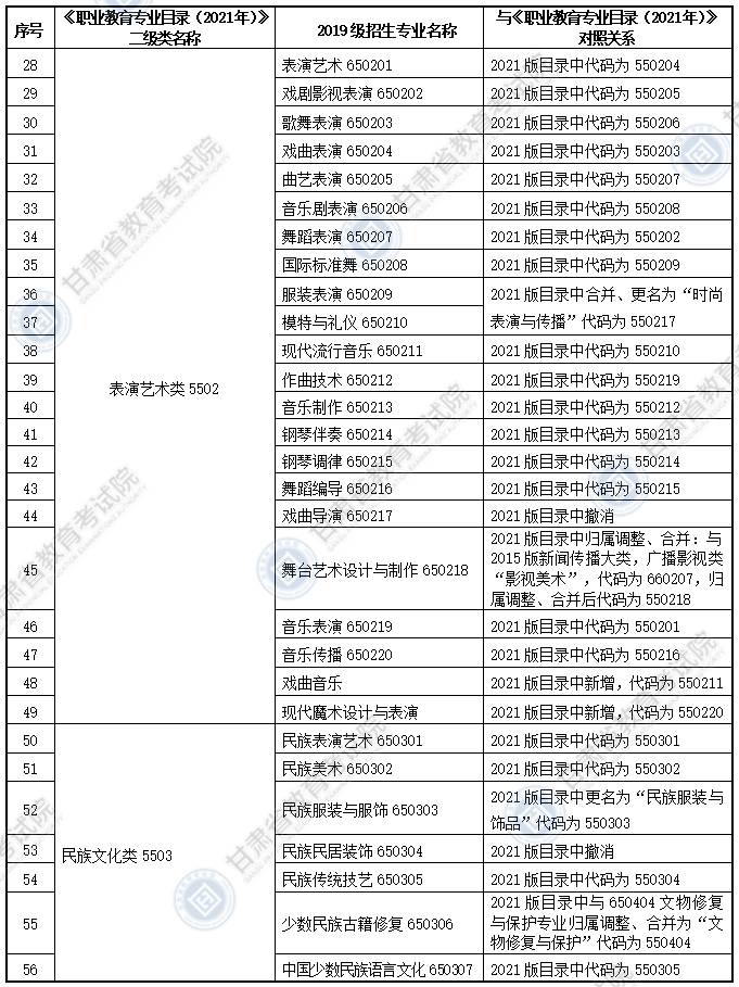 大綱適用?？茖I(yè)