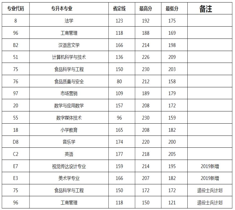 2019年許昌學(xué)院專升本錄取分數(shù)線