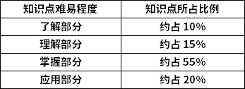 財(cái)務(wù)管理知識(shí)點(diǎn)難易程度及所占比例