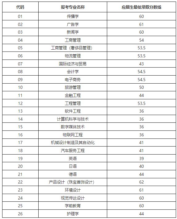 2022年上海建橋學院專升本錄取分數(shù)線