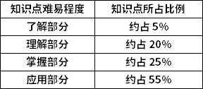 傳熱學(xué)知識(shí)點(diǎn)難易程度及所占比例