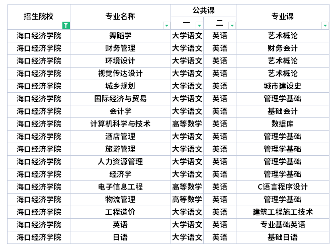 海口經(jīng)濟(jì)學(xué)院專升本考試科目