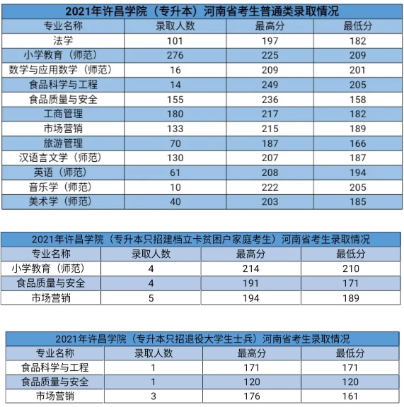 2021年許昌學(xué)院專升本錄取分數(shù)線