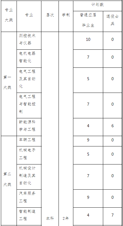 2022年“專升本”招生專業(yè)及計劃