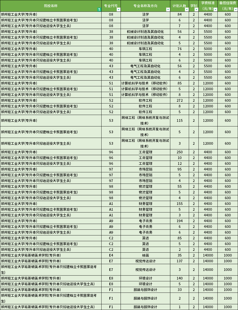 2022年鄭州輕工業(yè)大學專升本學費