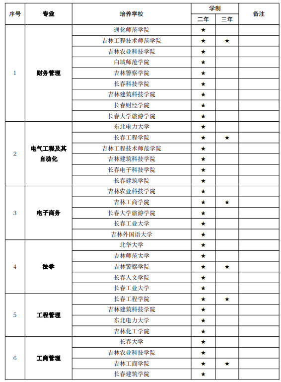 吉林專升本專業(yè)