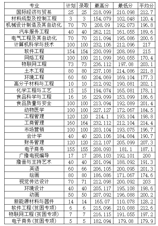 2022年安陽工學(xué)院專升本普通類、貧困專項(xiàng)考生錄取分?jǐn)?shù)線