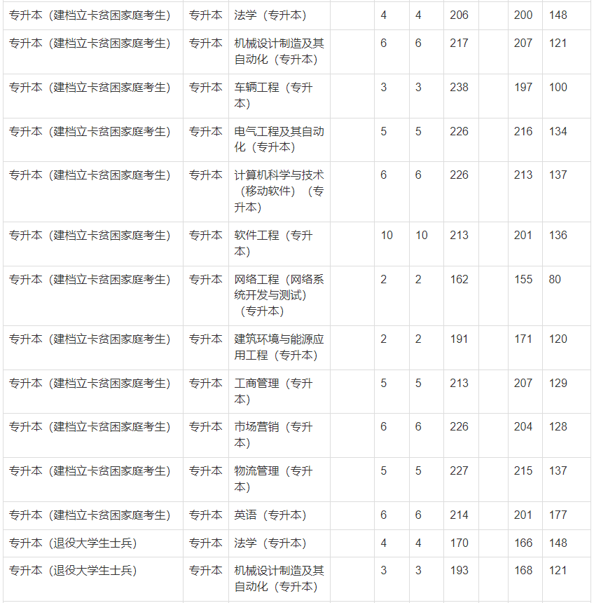 2021年鄭州輕工業(yè)大學專升本錄取分數(shù)線