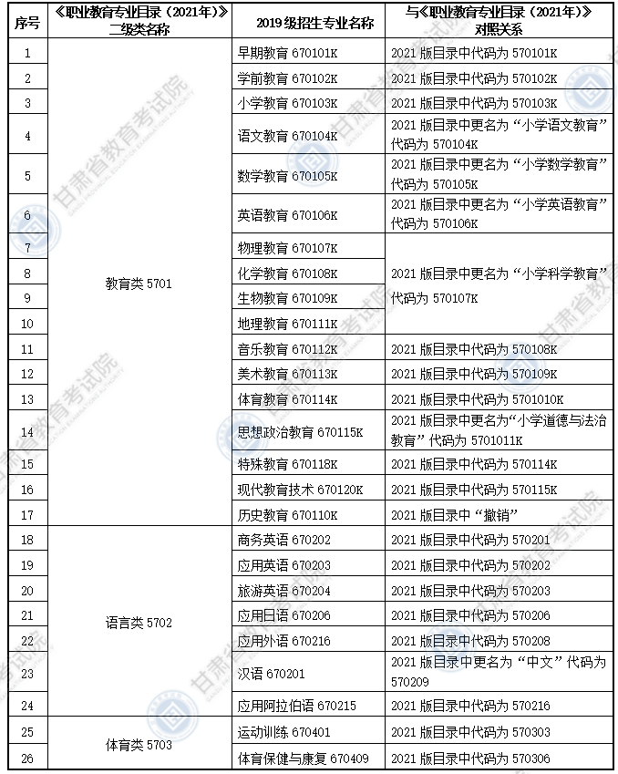 大綱適用?？茖I(yè)