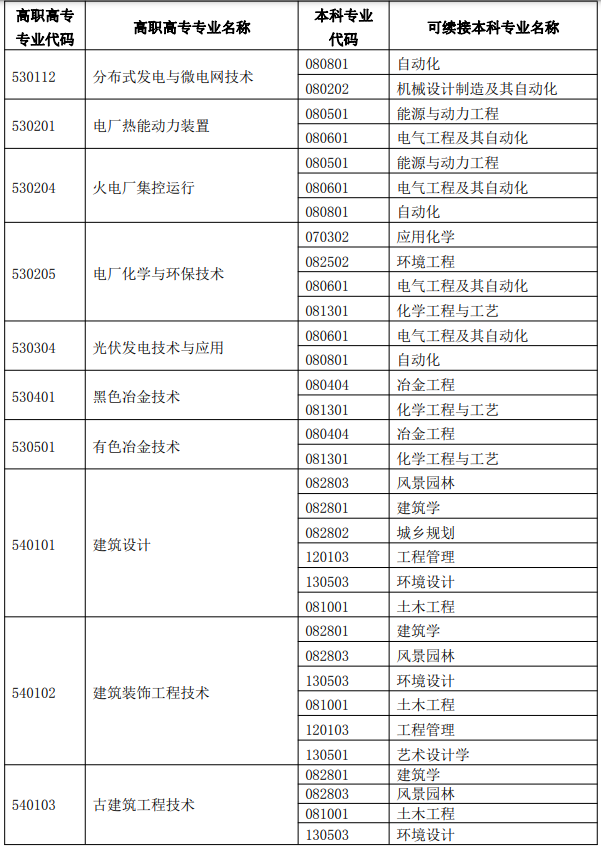 廣西專升本專業(yè)