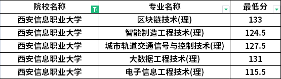 2022年西安信息職業(yè)大學(xué)專升本退役士兵考生最低分?jǐn)?shù)線